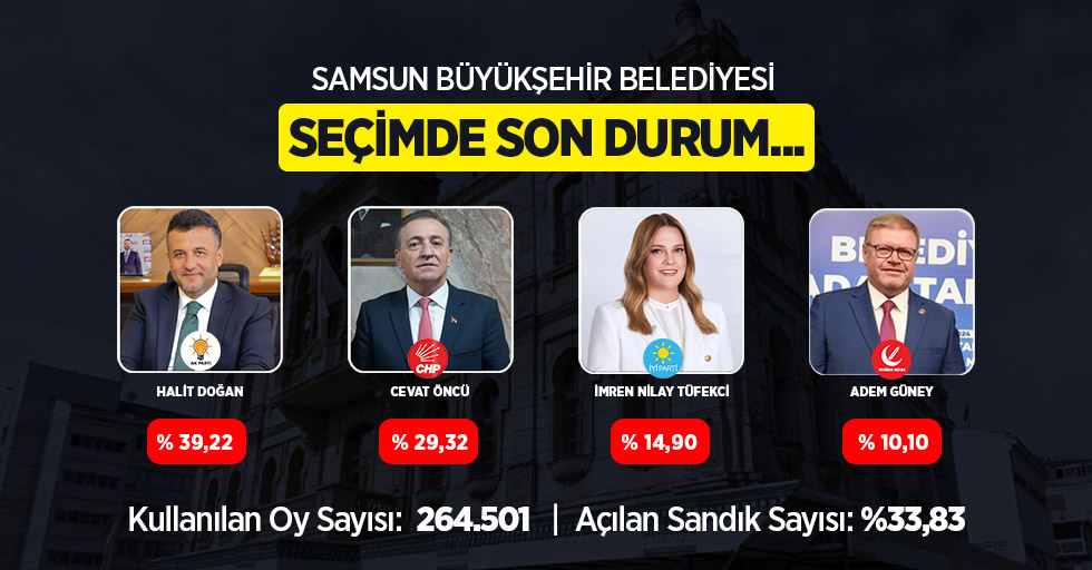 Samsun Büyükşehir Belediyesi seçimde son durum...  