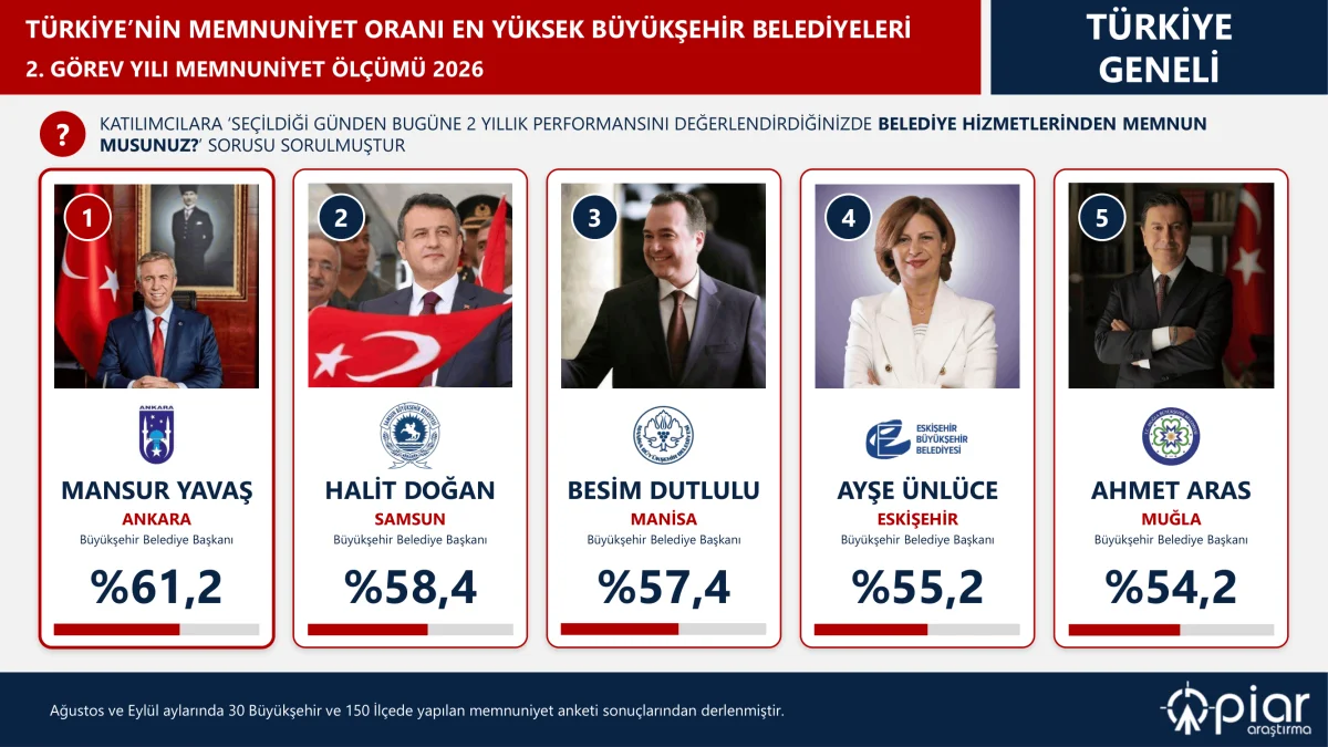 Samsun Büyükşehir Belediyesi memnuniyet sıralamasında ikinci oldu